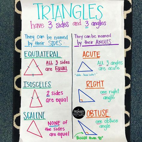 Here's a handy anchor chart for keeping track of triangles! Triangle Anchor Chart, Polygon Anchor Chart, Triangles Anchor Chart, Polygons Anchor Chart, Homeschooling Uk, Shape Anchor Chart, Triangles Activities, Classifying Triangles, Printable Math Games