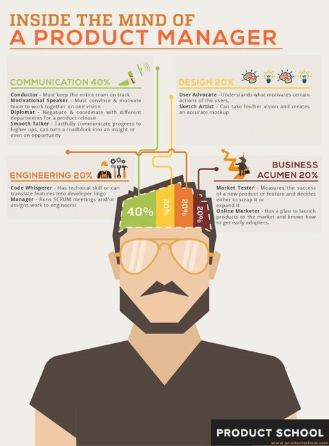 Inside the mind of a product manager Smooth Talker, Product Development Process, Agile Project Management, Product Manager, Product Management, Project Management Tools, Business Analyst, Business Skills, Management Skills