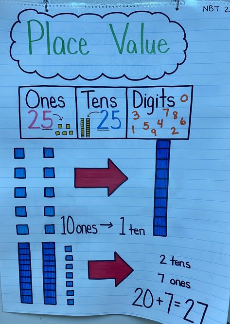 1st Grade Anchor Charts, Verbs Anchor Chart, Anchor Charts First Grade, Centers Kindergarten, Sports Theme Classroom, Kindergarten Anchor Charts, Classroom Charts, Math Charts, Classroom Anchor Charts