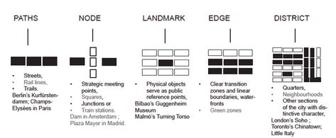 10 Things urban designs must include to create better cities - RTF | Rethinking The Future Urban Design Elements, Arch Diagram, Building Pattern, Urban Design Diagram, Mental Map, Urban Analysis, City Branding, Scientific Diagram, Data Map