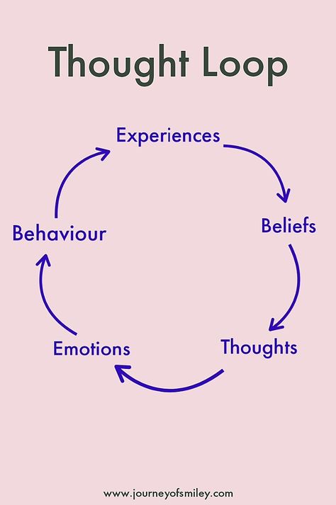 Automatic Thoughts and Core Beliefs: What Are They, and What Is the Difference Between Them? - Journeyofsmiley Automatic Thoughts, Automatic Negative Thoughts, Cbt Therapy, Inner Peace Quotes, Core Beliefs, Yoga Therapy, Self Concept, Therapy Worksheets, Developmental Psychology