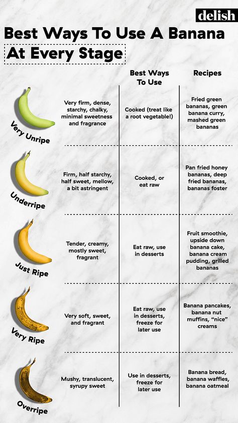 How do you like your bananas? From underripe green to overripe brown, here's a look at how to use one of the world's most versatile fruit. Ways To Eat Bananas, Fried Honey Bananas, Deep Fried Bananas, Banana Curry, Cl Instagram, Banana Health Benefits, Aesthetic Health, Tattoo Health, Banana Benefits