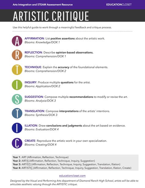 With new standards on the rise, 21st century skills as a foundation, and the expectation that writing should be present across all disciplines, it is pertinent that we offer our students the opportunity to write within our arts classes.  Although all of us can prepare a multitude of writing explorations for our students, historical, kinesthetic, expository, Analysing Art, Connect Group, Teacher Printables, Art Analysis, Art Critique, Critical Analysis, Art Criticism, Reflective Practice, Depth Of Knowledge