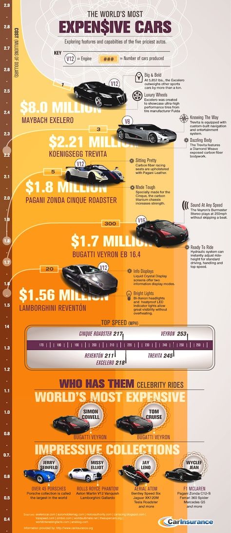 Most Expensive Cars1 List of the Top 5 Most Expensive Cars in the World Wallpaper Hippie, Sports Cars Ferrari, Escuderias F1, Car Tattoos, Most Expensive Car, Expensive Cars, Koenigsegg, Sports Cars Luxury