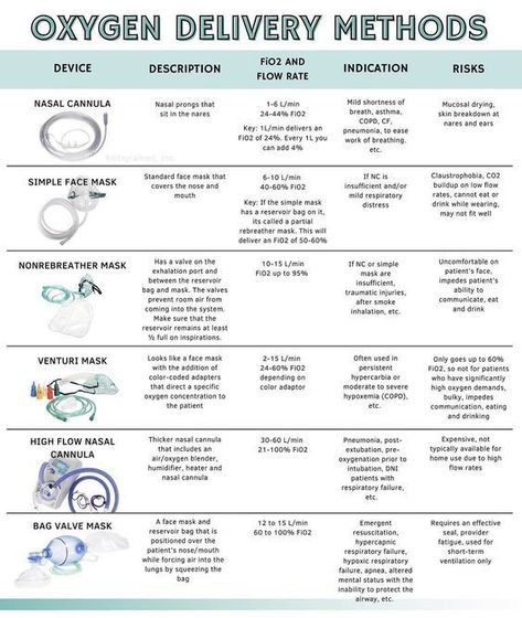 Oxygen Delivery Devices Nursing, Oxygen Administration Nursing, Fio2 Nursing, Oxygen Delivery Systems Nursing, Fundamentals Of Nursing Oxygenation, Rapid Response Nursing, Hospital Nurse Educator Ideas, Oxygenation Nursing Fundamentals, Nicu Nurse Notes