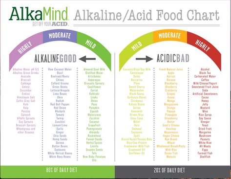 Alkaline / Acid Food Chart   I have been on a Low Carb & High Alkaline Diet since June 2016 - I lost 26 lbs and I'm no longer in a diabetic range and my cholesterol is in normal range as of recent bloodwork- I used this food chart to help out. Ph Chart, Alkaline Fruits, Alkaline Foods Chart, Acid And Alkaline, Desayuno Keto, Alkaline Diet Recipes, Nutrition Chart, Food Chart, Resep Diet