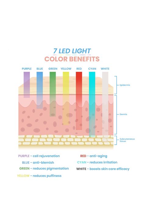 PURE DAILY CARE Luma Mask Professional LED Light Therapy Mask for Face & Neck at Nordstrom Rack Led Face Mask Colors, Best Led Face Mask, Led Therapy Mask, Esthetics Classroom, Light Therapy For Skin, Led Light Mask, Esthetician Inspiration, Light Therapy Skin, Esthetician School