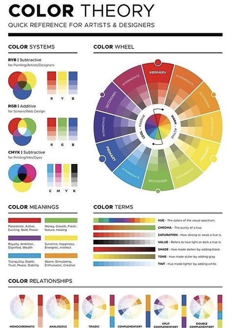 Basic Color Theory, Color Theory Infographic, Color Theory Reference, Color Theory Printable, Color Theory Examples, Color Wheel Palette, Color Theory Poster, Color Theory Wheel, Color Study Reference