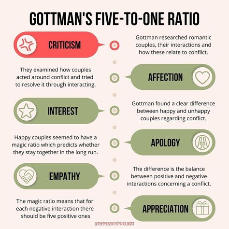 The Gottman Institute on Instagram: “"John Gottman from the Gottman Institute has done extensive research regarding relationships and what makes them happy.⁠ ⁠ One of the more…” Gottman Quotes, Gottman Method, Couples Therapy Worksheets, Counselling Tools, Counseling Techniques, Gottman Institute, John Gottman, Marriage Therapy, Effective Communication Skills