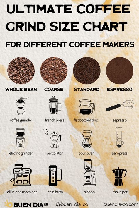 Ultimate Coffee Grind Size Chart for Different Coffee Makers - Buen Dia Co Barista Job, Homemade Coffee Recipes, Coffee Beans Photography, Coffee Chart, Coffee Shop Business Plan, Coffee Chill, Coffee Notes, Man Recipes, Coffee Infographic