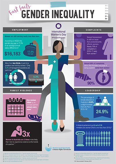 Gender Equality Fast Facts Sdg Goals, Gender Equality Poster, Empowerment Activities, Unconscious Bias, Cult Of Pedagogy, Gender Pay Gap, Alphabet Phonics, Info Board, Inclusive Education