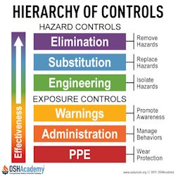 Fire Safety Poster, Safety Pictures, Workplace Safety Tips, Safety Topics, Health And Safety Poster, Safety Audit, Safety Inspection, Safety Management System, Lab Safety