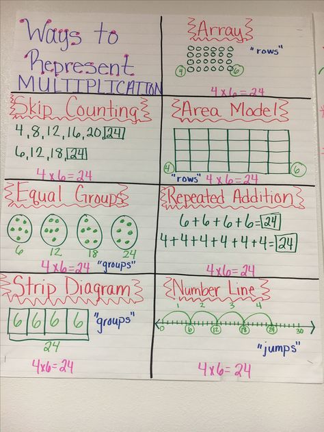 Ways to Represent Multiplication! 3rd Grade! Ways to Show Multiplication Anchor Chart. Ways To Show Multiplication, Ways To Show Multiplication Anchor Chart, Ways To Multiply Anchor Chart, Multiplication Strategies Anchor Chart 3rd Grade, Multiplication Area Model Anchor Chart, Intro To Multiplication 3rd Grade, Communitive Property Multiplication, Multiplication Patterns 3rd Grade, Multiplication Vocabulary Anchor Chart