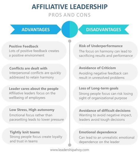 The Advantages and Disadvantages of Affiliative Leadership. Affiliative leadership has high focus on people and relationships. The leader ensures harmony and friendship in the workplace. Happy employees is good, but it can also lead to low performance in the end. Read more about affiliative leadership at leadershipahoy.com Leadership Styles, Happy Employees, Leader In Me, Leadership Is, Advantages And Disadvantages, In The End, The Leader, Pros And Cons, Leadership