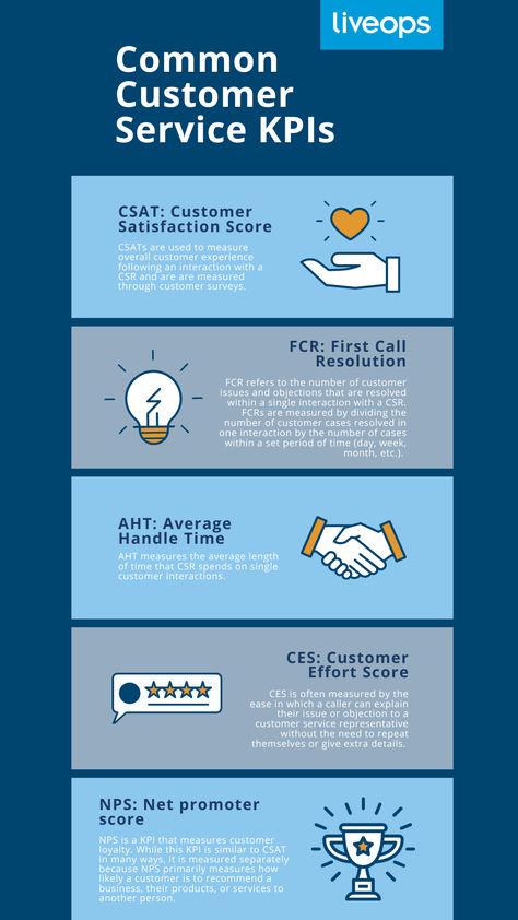 Common KPIs that all customer service representatives should know Customer Service Kpi, Contact Center Customer Service, Customer Service Scripts, English Writing Practice, Customer Service Tips, Business Facts, Customer Service Management, Business Strategy Management, Performance Indicators