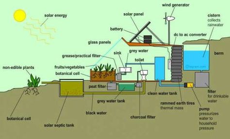 Earthship Homes | Michael Reynolds #Adobe #EarthShips #Earthship #EarthshipBiotecture #EarthshipHomes #EarthshipHouse #EarthshipPlans #earthships #MichaelReynolds #rammedearth #Recycled #rubbertires #wastemanagement Eco Construction, Casa Hobbit, Eco System, Earthship Home, Earth Sheltered, Primitive Homes, Rammed Earth, Cob House, Casa Container