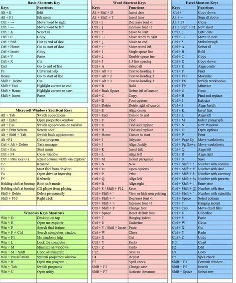 Computer Keyboard Shortcuts, Computer Shortcut Keys, Excel For Beginners, Basic Computer Programming, Computer Lessons, Learn Computer Science, Microsoft Excel Tutorial, Computer Learning, Typing Skills