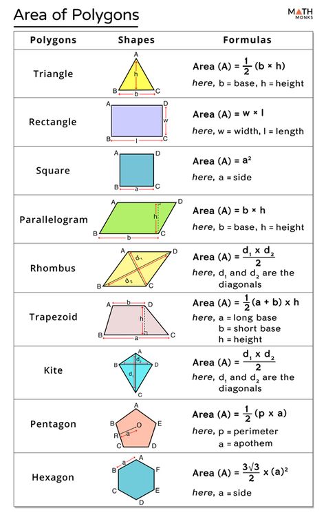 Geometry Formulas High School, Notes On Geometry, Basic Geometry Formulas, Maths Geometry Formulas, All Math Formulas, All Algebra Formulas, All Maths Formulas, Math Tricks Geometry, Math Basic Formulas