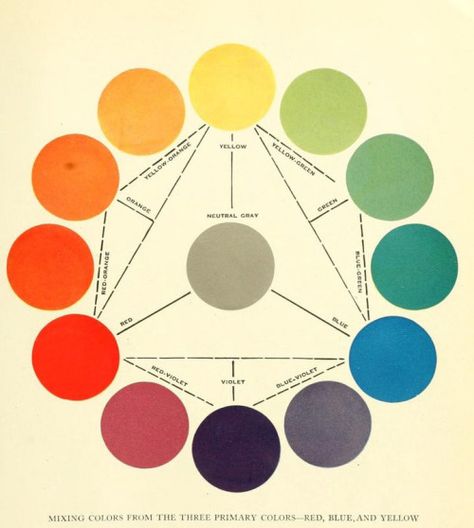 Mixing colors from the primary colors. The home kindergarten manual. 1921. Home Kindergarten, Composition Painting, Three Primary Colors, Mixing Colors, Earth Pigments, Watercolor Palette, Vintage Rainbow, Color Psychology, Color Stories