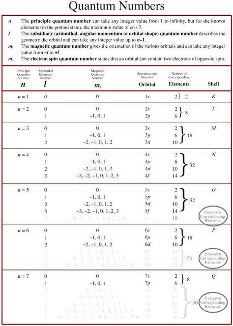 Quantum Numbers for high school chemistry. Uses orbitals. Quantum Numbers, Quantum Mechanics Physics, Organic Chemistry Study, Chemistry Study Guide, Chemistry Basics, Numbers Worksheet, Chemistry Classroom, Chemistry Education, Chemistry Worksheets