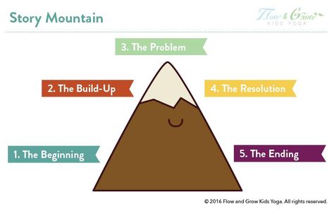 Story Mountain - Literacy and Yoga for Kids – Flow and Grow Kids Yoga Stories For Preschoolers, English Language Learners Activities, Story Mountain, Yoga Kids, Yoga Story, Mountain Pose, Writing Prompts For Kids, What Happened To Us, Kids Yoga