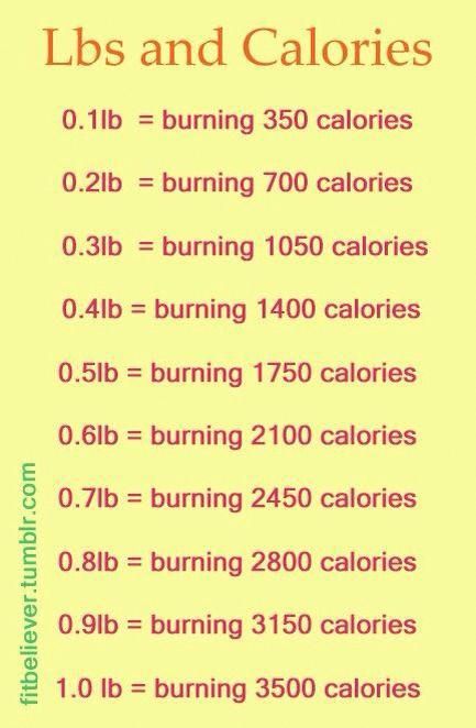 You Should Know How Much Your Loosing(: Calories Chart, 500 Calorie, Calories Burned, Iyengar Yoga, Formda Kal, Motivation Fitness, Lose 20 Pounds, I Work Out, New Energy