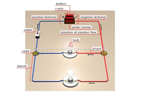 This is a parallel circuit. In a parallel circuit, electrons can choose their path. The choice always settles on the path of least resistance, so how does it ever change its path?? Well, by adding resistors and other mechanisms, you can change the amount of resistance with a switch. Physics Electricity, Parallel Circuit, Electrical Wiring Colours, Electricity And Magnetism, Science Physics, Electrical Circuit, Visual Dictionary, Electric Circuit, Primary Teaching