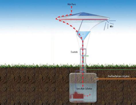 The W.E.T. system harnesses solar energy and H20 to enhance public spaces. As it rains, the design collects water used for cleaning & fire emergencies. Excess water is kept in an underground collection tank where it is then dispersed through misters to keep the public cool on hot days. Atmospheric Water Generator, Water Collection System, Eco Construction, Water From Air, Environmental Technology, Water Generator, Working Farm, Water Collection, Rainwater Harvesting