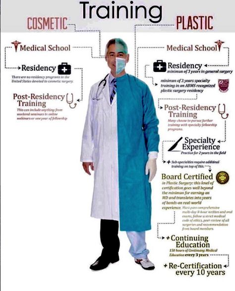 Thank you to Dr. Tsai for this wonderful illustration!! 🖼️   👨‍⚕️ A Plastic Surgeon has gone through rigorous training in their field. When planning your procedure...make sure you know the difference between a plastic and cosmetic surgeon. An easy way to do this is to ask them if they have rights in a 🏥 hospital to practice plastic surgery.   #doyourhomework #americansocietyofplasticsurgery #drsalemy #boardcertifiedplasticsurgeon #seattle #themoreyouknow 📸: Dr. Roger Tsai, Plastic Surgery Best Toothpaste, Medical Videos, Love Warriors, General Surgery, Patient Safety, Black Seed Oil, Future Career, Plastic Surgeon, The More You Know