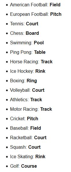 The names of the place where the sport is played Esl Vocabulary, Teaching Vocabulary, English Vocab, English Activities, Grammar And Vocabulary, Learn English Vocabulary, English Language Learning, English Writing, Language Teaching