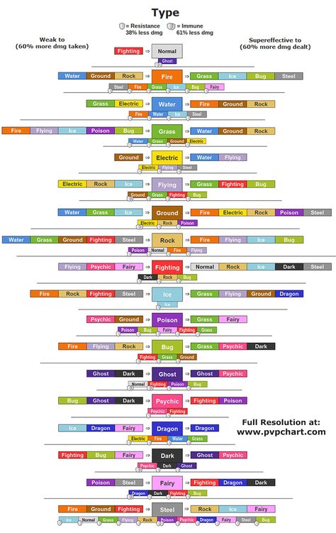 Comprehensive Type Effectiveness Chart for Pokemon Go with all Type Advantages including Resistances. For full Resolution + all other information you need on Pokemon Go PvP, go to: www.pvpchart.com Pokemon Type Effectiveness Chart, Pokemon Type Advantages, Pokemon Effectiveness Chart, Pokemon Type Chart, Pokemon Types, Pokemon Tips, Type Chart, Pokemon Painting, Life Pro Tips