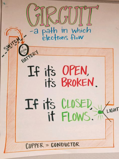 Anchor Charts For Atoms, Circuit Anchor Chart, Conductors And Insulators Anchor Chart, Circuits Anchor Chart, Physics Classroom Decorations, 5th Grade Science Anchor Charts, Science Charts For Classroom, Science Anchor Charts 5th Grade, Anchor Charts Science