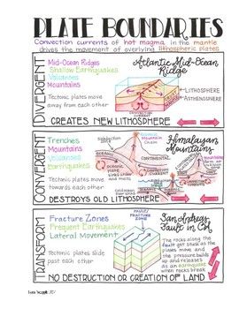 Plate Tectonics Alfred Wegener and his theory of Continental Drift along with evidence. Harry Hess and his theory of Seafloor Spreading Continental Drift + Seafloor Spreading = Plate Tectonics Poster/handout and students notes/activity/research page Plate Boundaries Convergent, Divergent, and Trans... Plate Boundaries Project, Plate Tectonics Anchor Chart, Types Of Plate Boundaries, Divergent Plate Boundary, Plate Tectonics Notes, Plate Tectonics Activity, Convergent Plate Boundary, Teaching Plate Tectonics, Tectonic Plates