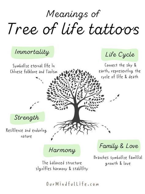 Tree of life tattoos meaning Trinity Knot Tree Of Life Tattoo, Tree Symbol Tattoo, Tree Of Life Wrist Tattoo, Tree Of Life Tattoo Meaning, Grounding Tree Of Life Tattoo, Tree Carving Tattoo, Small Tree Of Life Tattoo, Tree Of Life Tattoo Feminine, Tree Of Life Illustration