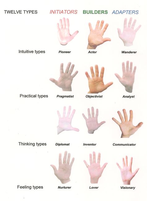 Whether you’re looking through the lens of astrology or palmistry, when you multiply four elements by three modalities, you get twelve distinct types that comprise humanity’s metaphysical family.  Each of these twelve hands has a fascinating and compelling tale to tell that fits its archetype perfectly. http://blog.markseltman.com/2012/12/17/palmistry-and-the-twelve-types/# Cold Reading, Palmistry Reading, Talk To The Hand, Handwriting Analysis, Palm Reader, Reading Charts, Types Of Hands, Hand Sign, Psychic Development