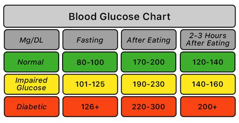 Blood Glucose Levels Chart, Glucose Chart, Glucose Levels Charts, Blood Glucose Chart, Normal Glucose Levels, Blood Sugar Chart, Blood Sugar Level Chart, Normal Blood Sugar Level, Normal Blood Sugar