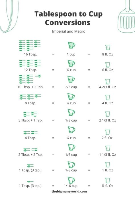 Tablespoon Conversion, Baking Conversion Chart, Baking Conversions, Cooking Conversions, Conversion Chart Kitchen, Baking Measurements, Measurement Conversions, Cooking Measurements, Baking Substitutes