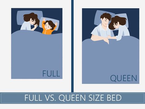 Full vs Queen size bed King Bed Dimensions, King Size Bed Dimensions, Queen Bed Dimensions, California King Mattress, Bed Dimensions, Queen Mattress Size, King Size Mattress, Queen Bed Frame, Size Difference