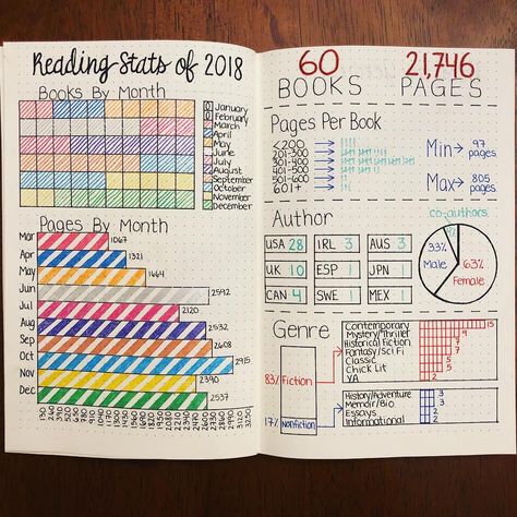 Find a variety of Book layouts that you can add to your Bullet Journal. Keep a log of what you want to read, trackers, and write reviews all in one place! Book Journal Genre Tracker, Book Genre Tracker, Reading Journal Genre Tracker, Reading Journal Stats Page, Book Journal Series Tracker, Genre Tracker Reading Journal, Reading Book Journal Ideas, Book Journal Spreads, Book Journal Ideas Layout