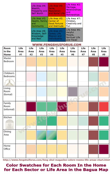 colors by room in the home and the bagua or life areas energy map Feng Shui Bathroom Colors, Feng Shui Garden Design, Feng Shui Bedroom Layout, Colors Room, Feng Shui Your Bedroom, Feng Shui Bedroom Colors, Casa Feng Shui, Life Areas, Feng Shui Bathroom