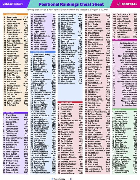 X Fantasy Draft, Michael Carter, Mike Evans, Mike Williams, Jalen Hurts, Fantasy Sports, Fantasy Football, Cheat Sheet, Cheat Sheets