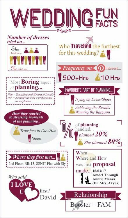 Our wedding fun facts. David & Oyeba Wedding Facts About Couple, Wedding Fun Facts About The Couple, Wedding Collaterals, Fun Facts Wedding, Wedding Fun Facts, Wedding Facts, Newspaper Wedding, Wedding Checklist Budget, Wedding Trivia