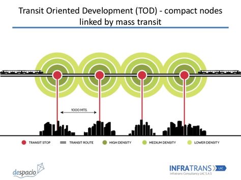 Transit Oriented Development (TOD) - compact nodes linked by mass transit Transit Oriented Development, Urban Design Diagram, Urban Design Graphics, Urban Design Concept, Urban Design Plan, Life Of Pi, Architecture Panel, Practical Fashion, Concept Diagram