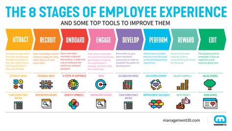 Employee Resource Board, Employee Experience Journey Map, Customer Engagement Ideas, Employee Reward System, List Of Employee Expectations, Employee Journey Map, Employee Goal Setting Template, Employee Resource Group, Employee Value Proposition