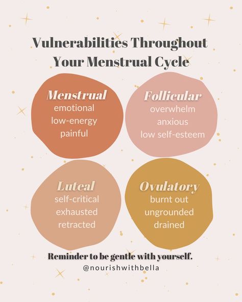 Did you know that women go through more than just the menstrual cycle. The menstrual cycle is only the start of a one month cycle for most women. And each of the different cycles have different side effects and moods that come with them. Ayurveda Menstrual Cycle, Cycle Syncing Productivity, Cycle Awareness, Period Cycle, Hormone Diet, Corpus Luteum, Womb Healing, Cycle Syncing, Healthy Hormones