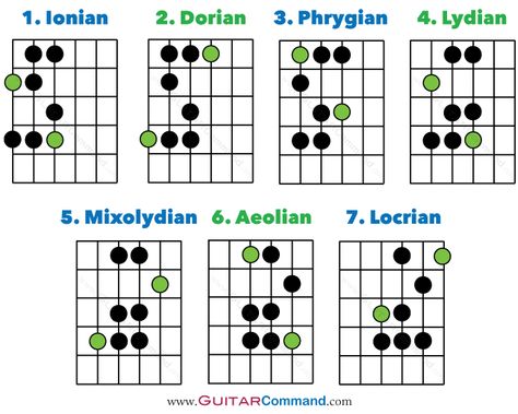 Guitar Modes Diagram Guitar Chords For Beginners, Acoustic Guitar Notes, Blues Guitar Chords, Chords For Beginners, Guitar Modes, Guitar Scales Charts, Guitar Chords And Scales, Guitar Chord Progressions, Guitar Patterns