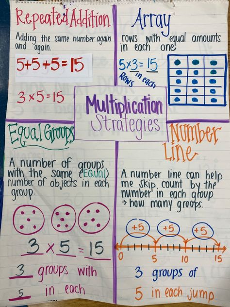 Multiplication Anchor Chart 3rd Grade, Multiplication Models Anchor Chart, Multiplication Strategies Anchor Chart, Equal Groups Multiplication Anchor Chart, Multiplying By Multiples Of 10 Anchor Chart, Multiplying Multi Digit Numbers Anchor Chart, Multiplying By Multiples Of 10, Properties Of Multiplication Anchor, Multiplication Strategies