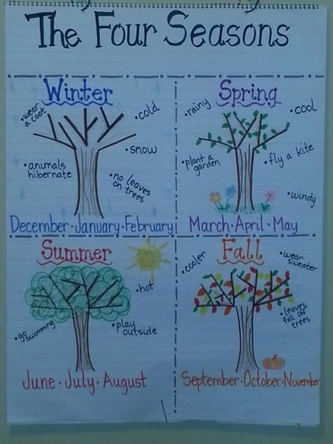 Four Seasons anchor chart Seasons Anchor Chart, Plants Kindergarten Activities, Plants Kindergarten, Seasons Lessons, Crafts Kindergarten, Kindergarten Anchor Charts, Science Anchor Charts, Weather Unit, 1st Grade Science