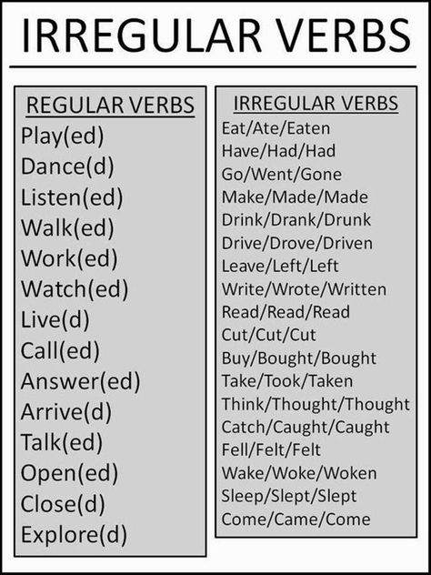 English Verb Forms: Regular and Irregular Verbs - ESL Buzz Verbs In English, Regular And Irregular Verbs, Verb Forms, Irregular Verbs, English Verbs, Teaching Grammar, English Language Teaching, English Writing Skills, Grammar Lessons