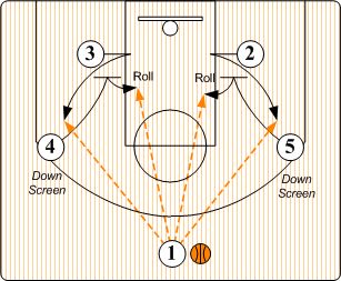 Basketball Practice Plans For Kids, Basketball Offense Plays, Youth Basketball Plays, Bball Drills, Youth Basketball Drills, Basketball Offense, Basketball Dribbling, Basketball Drills For Kids, Basketball Practice Plans